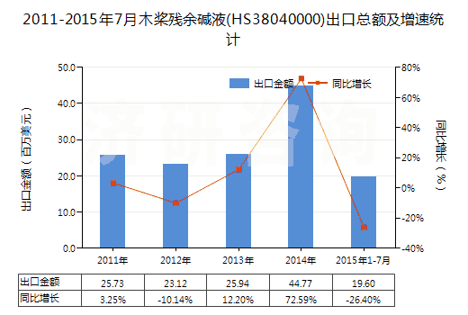 2011-2015年7月木槳?dú)堄鄩A液(HS38040000)出口總額及增速統(tǒng)計(jì)